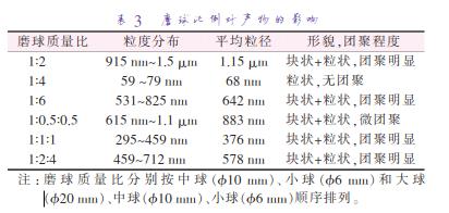 磨 球 質(zhì) 量 比 分 別 按 中 球 （準10 mm）、小 球 （準6 mm）和 大 球 （準20 mm）、中球（準10 mm）、小球（準6 mm）順序排列。