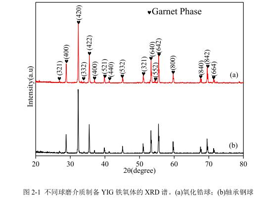 不同球磨介質(zhì)制備YIG 鐵氧體的 XRD 譜。(a)氧化鋯球；(b)軸承鋼球 