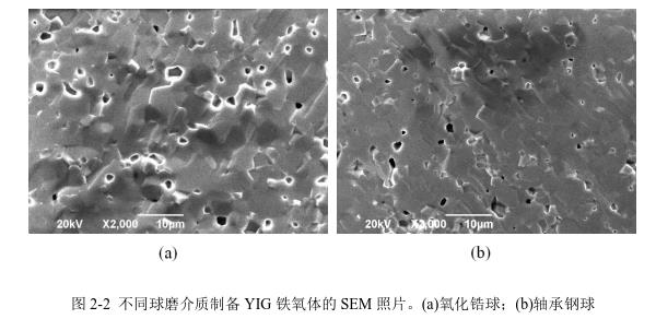 不同球磨介質(zhì)制備YIG 鐵氧體的SEM 照片。(a)氧化鋯球；(b)軸承鋼球 
